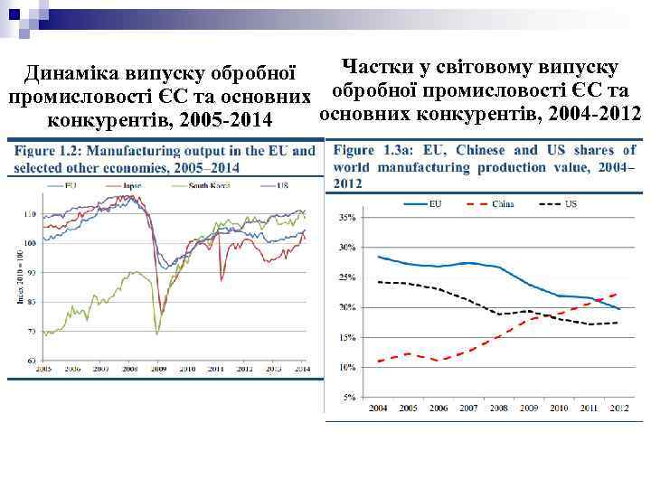 Частки у світовому випуску Динаміка випуску обробної промисловості ЄС та основних конкурентів, 2004 -2012