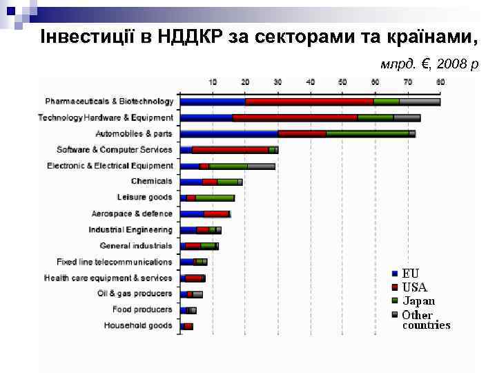 Інвестиції в НДДКР за секторами та країнами, млрд. €, 2008 р 