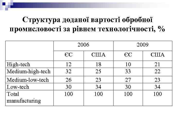 Структура доданої вартості обробної промисловості за рівнем технологічності, % 2006 2009 ЄС High-tech Medium-high-tech