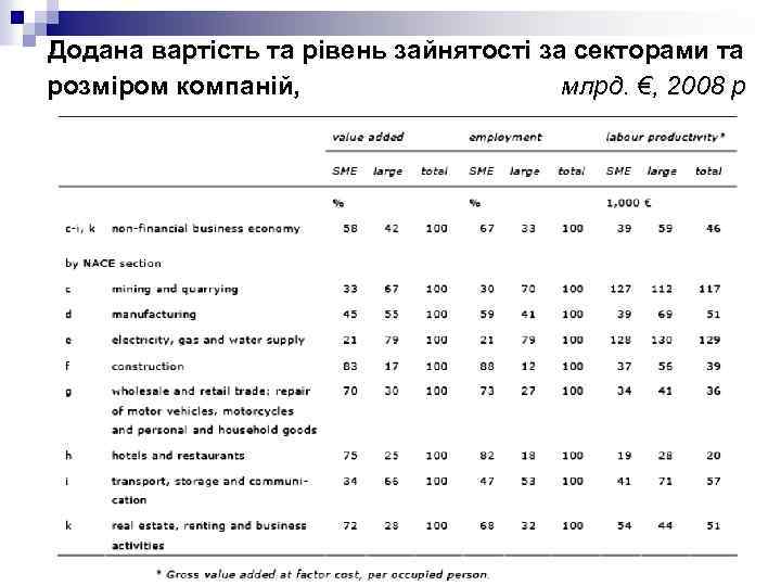 Додана вартість та рівень зайнятості за секторами та розміром компаній, млрд. €, 2008 р