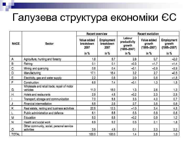 Галузева структура економіки ЄС 