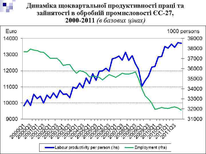 Динаміка щоквартальної продуктивності праці та зайнятості в обробній промисловості ЄС-27, 2000 -2011 (в базових