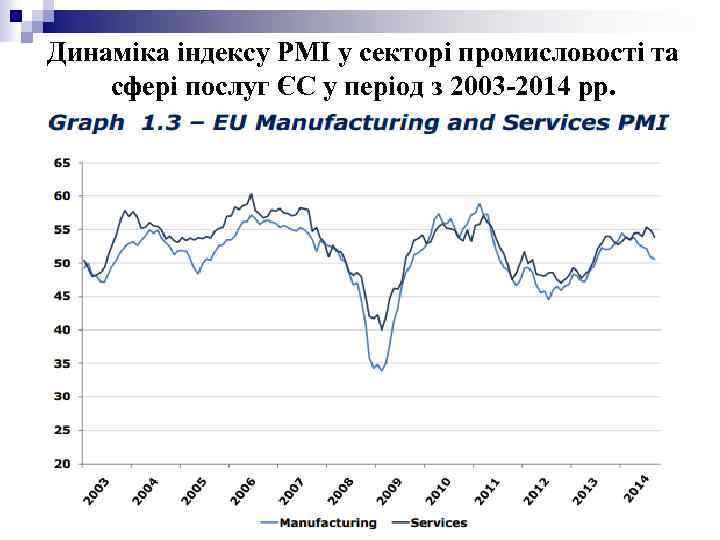 Динаміка індексу PMI у секторі промисловості та сфері послуг ЄС у період з 2003