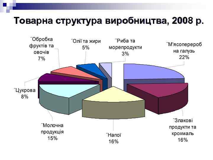 Товарна структура виробництва, 2008 р. 