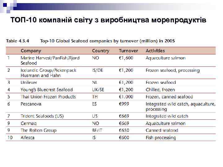 ТОП-10 компаній світу з виробництва морепродуктів 