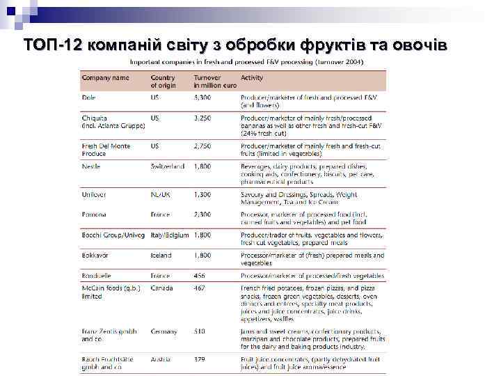 ТОП-12 компаній світу з обробки фруктів та овочів 