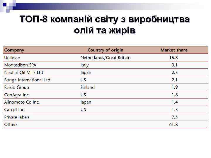 ТОП-8 компаній світу з виробництва олій та жирів 