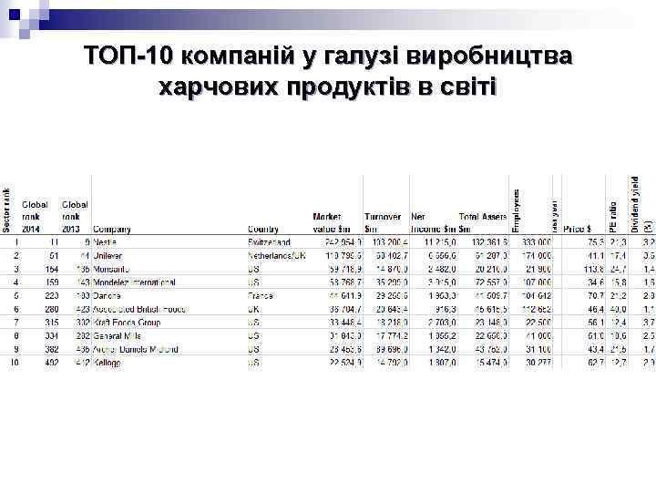 ТОП-10 компаній у галузі виробництва харчових продуктів в світі 