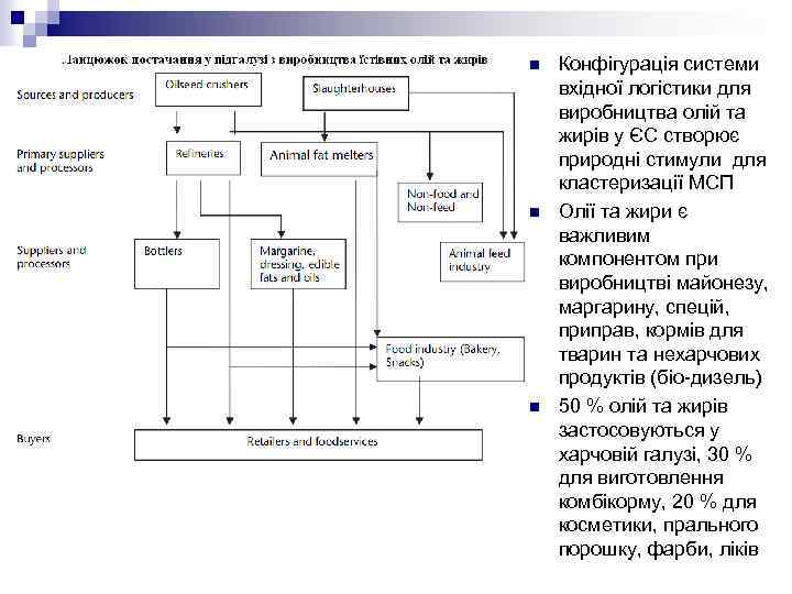 n n n Конфігурація системи вхідної логістики для виробництва олій та жирів у ЄС