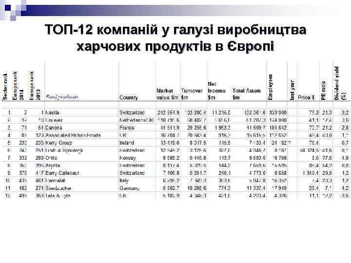 ТОП-12 компаній у галузі виробництва харчових продуктів в Європі 