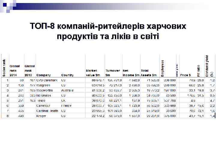 ТОП-8 компаній-ритейлерів харчових продуктів та ліків в світі 