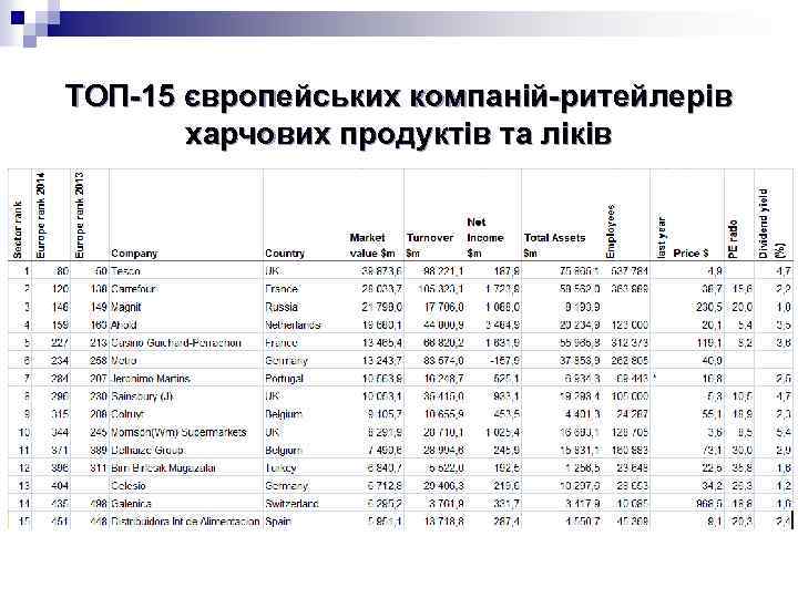 ТОП-15 європейських компаній-ритейлерів харчових продуктів та ліків 