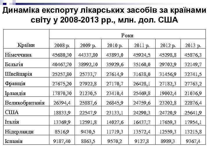 Динаміка експорту лікарських засобів за країнами світу у 2008 -2013 рр. , млн. дол.