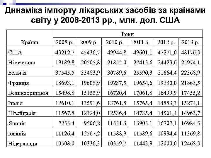 Динаміка імпорту лікарських засобів за країнами світу у 2008 -2013 рр. , млн. дол.