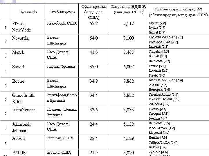 Компанія 1 2 3 4 5 6 7 8 9 Штаб-квартира Обсяг продаж Витрати