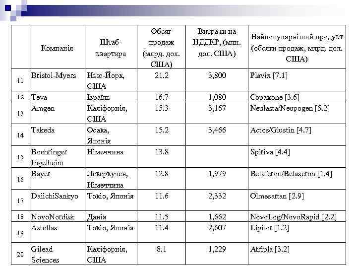 Компанія 11 12 13 14 15 16 17 18 19 20 Bristol-Myers Teva Amgen