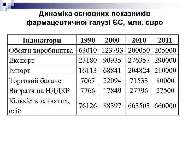 Динаміка основних показників фармацевтичної галузі ЄС, млн. євро Індикатори Обсяги виробництва Експорт Імпорт Торговий