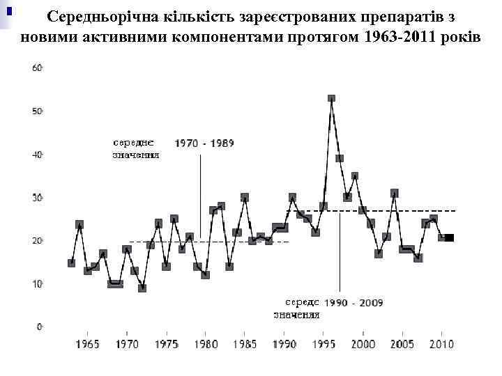 Середньорічна кількість зареєстрованих препаратів з новими активними компонентами протягом 1963 -2011 років 