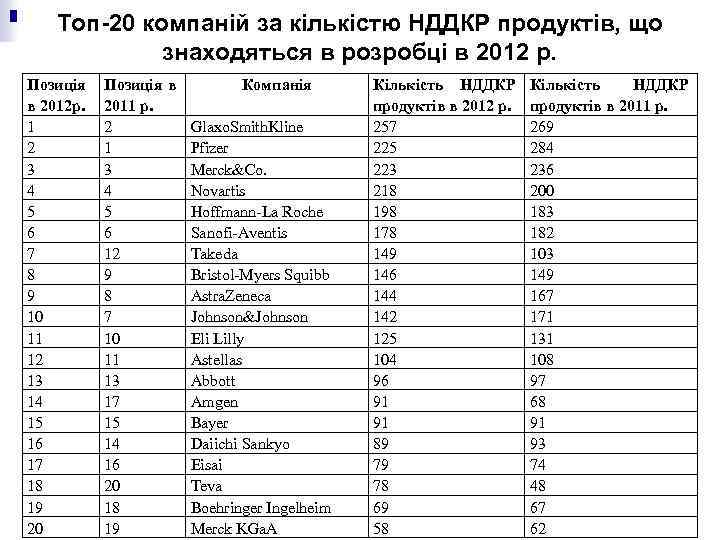 Топ-20 компаній за кількістю НДДКР продуктів, що знаходяться в розробці в 2012 р. Позиція