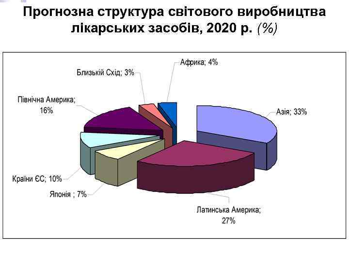 Прогнозна структура світового виробництва лікарських засобів, 2020 р. (%) 