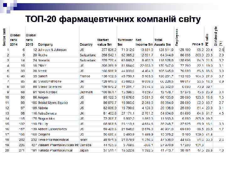 TOП-20 фармацевтичних компаній світу 