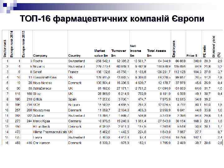 TOП-16 фармацевтичних компаній Європи 