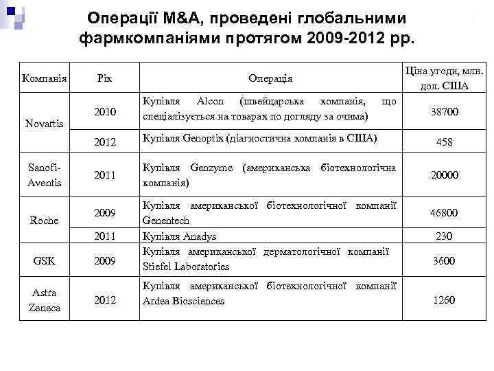 Операції M&A, проведені глобальними фармкомпаніями протягом 2009 -2012 рр. Компанія Рік Ціна угоди, млн.