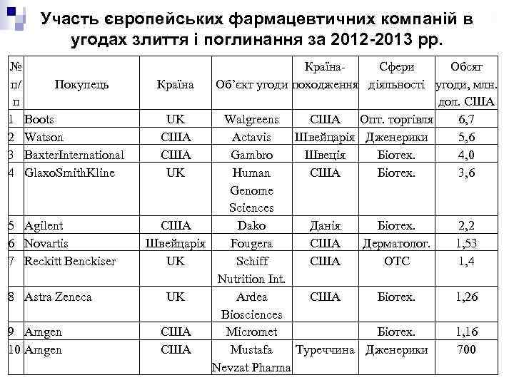 Участь європейських фармацевтичних компаній в угодах злиття і поглинання за 2012 -2013 рр. №