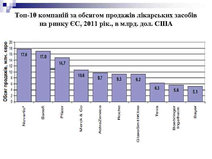 Топ-10 компаній за обсягом продажів лікарських засобів на ринку ЄС, 2011 рік. , в