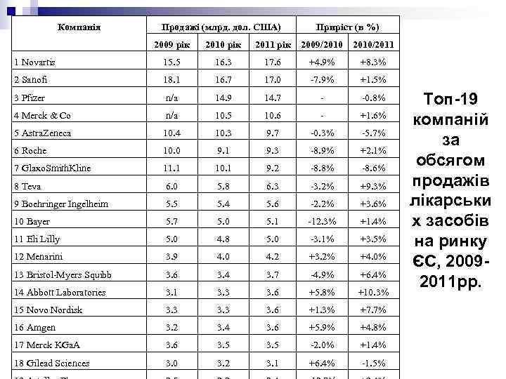 Компанія Продажі (млрд. дол. США) Приріст (в %) 2009 рік 2010 рік 2011 рік