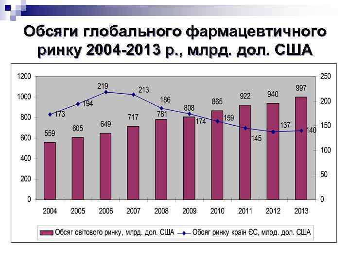 Обсяги глобального фармацевтичного ринку 2004 -2013 р. , млрд. дол. США 