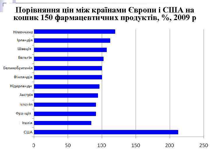 Порівняння цін між країнами Європи і США на кошик 150 фармацевтичних продуктів, %, 2009