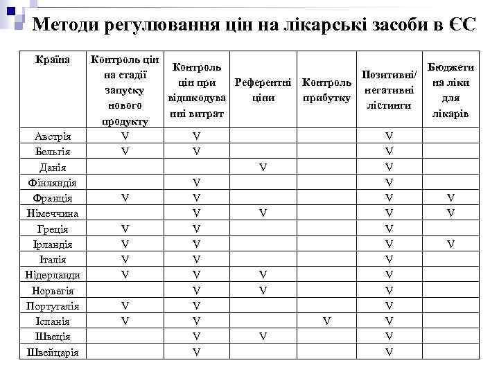 Методи регулювання цін на лікарські засоби в ЄС Країна Контроль цін Контроль Бюджети на