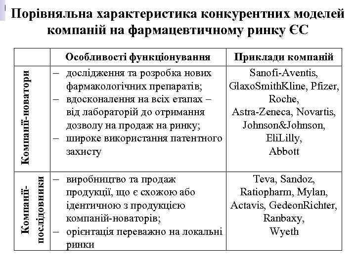 Компаніїпослідовники Компанії-новатори Порівняльна характеристика конкурентних моделей компаній на фармацевтичному ринку ЄС Особливості функціонування Приклади