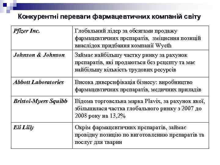 Конкурентні переваги фармацевтичних компаній світу Pfizer Inc. Глобальний лідер за обсягами продажу фармацевтичних препаратів,