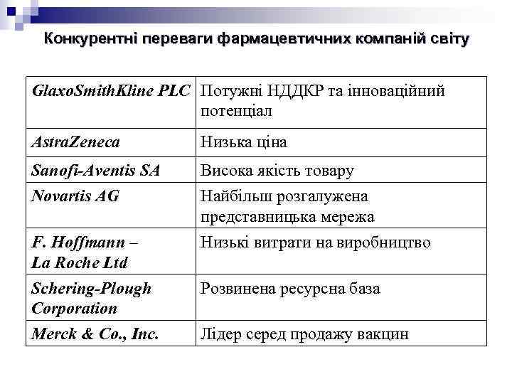 Конкурентні переваги фармацевтичних компаній світу Glaxo. Smith. Kline PLC Потужні НДДКР та інноваційний потенціал