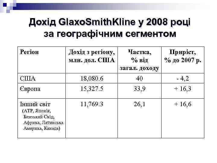 Дохід Glaxo. Smith. Kline у 2008 році за географічним сегментом Регіон Дохід з регіону,