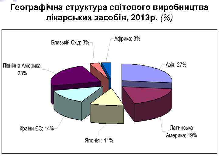 Географічна структура світового виробництва лікарських засобів, 2013 р. (%) 