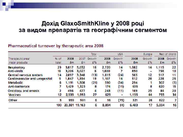 Дохід Glaxo. Smith. Kline у 2008 році за видом препаратів та географічним сегментом 