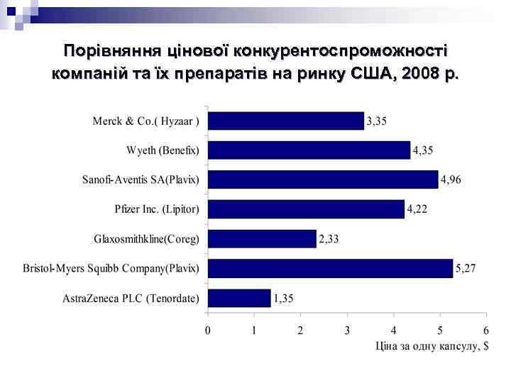Порівняння цінової конкурентоспроможності компаній та їх препаратів на ринку США, 2008 р. 