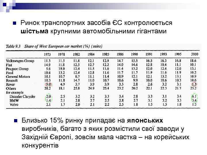 n Ринок транспортних засобів ЄС контролюється шістьма крупними автомобільними гігантами n Близько 15% ринку