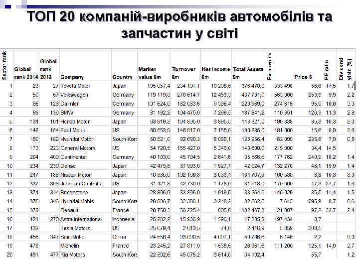 ТОП 20 компаній-виробників автомобілів та запчастин у світі 