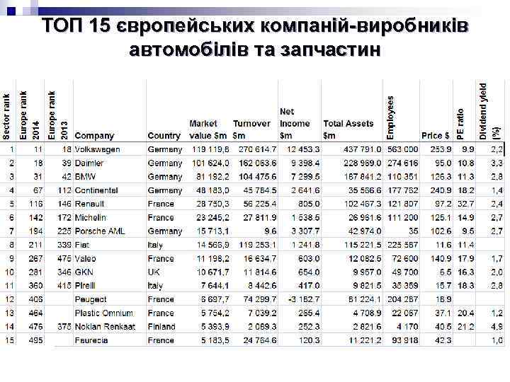 ТОП 15 європейських компаній-виробників автомобілів та запчастин 