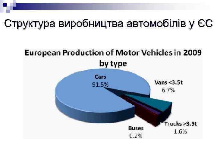 Структура виробництва автомобілів у ЄС 