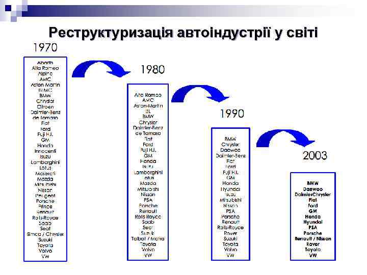 Реструктуризація автоіндустрії у світі 