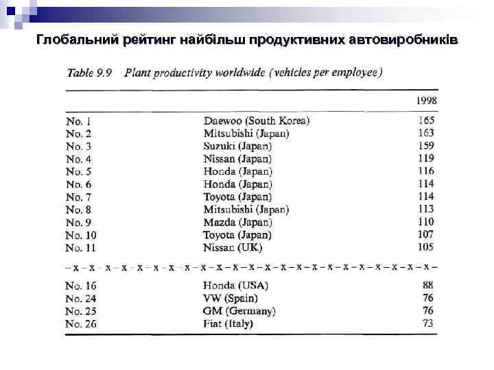 Глобальний рейтинг найбільш продуктивних автовиробників 