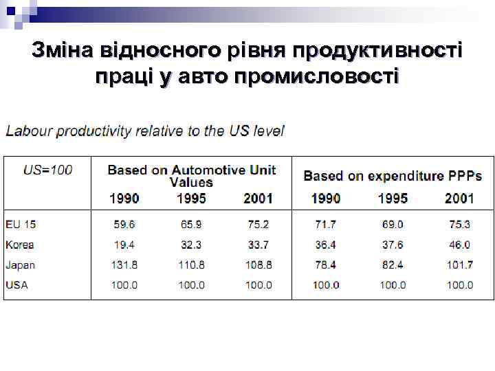 Зміна відносного рівня продуктивності праці у авто промисловості 