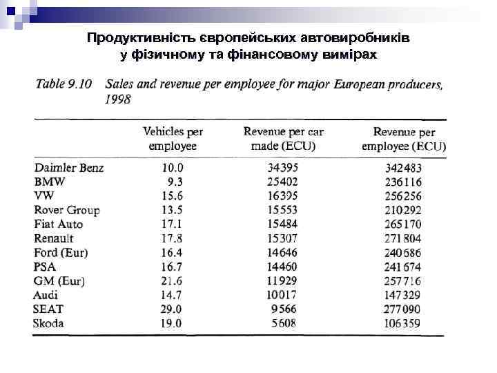 Продуктивність європейських автовиробників у фізичному та фінансовому вимірах 