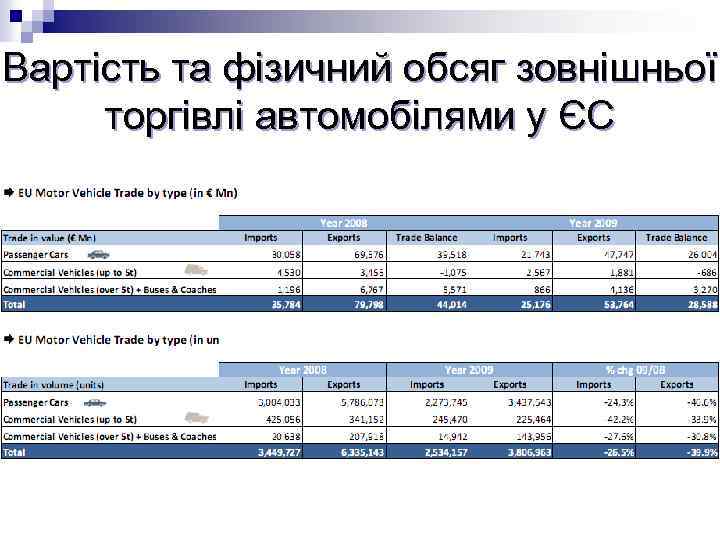 Вартість та фізичний обсяг зовнішньої торгівлі автомобілями у ЄС 