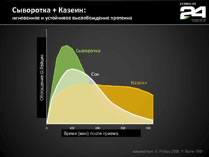 Сыворотка + Казеин: мгновенное и устойчивое высвобождение протеина Обогащение С Лейцин Сыворотка Соя Казеин